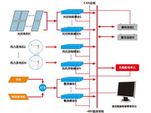 通信基站風光互補供電系統(tǒng)的幾個關鍵點揭秘