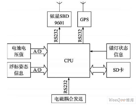 浮標電子與通信系統(tǒng)研制